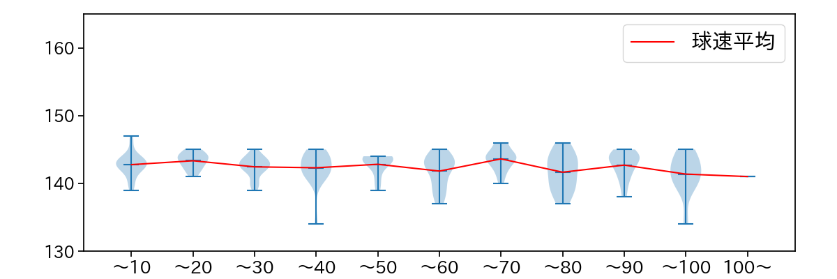 大野 雄大 球数による球速(ストレート)の推移(2025年7月)