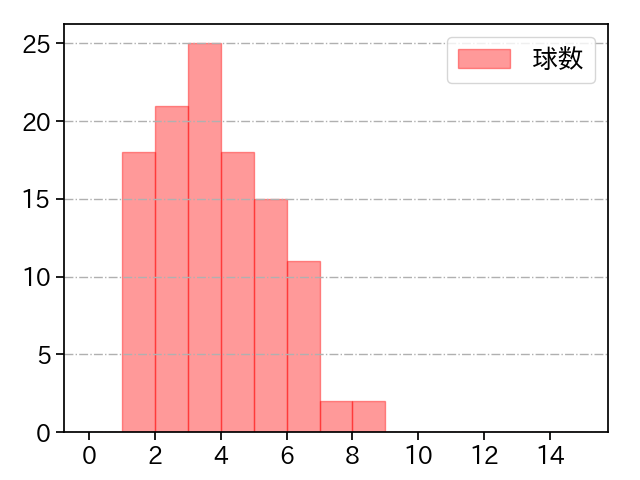 大野 雄大 打者に投じた球数分布(2025年7月)