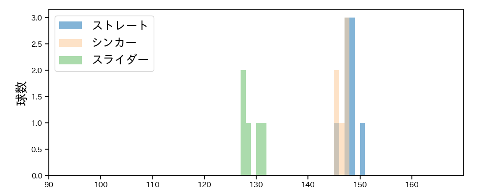 伊藤 茉央 球種&球速の分布1(2025年7月)
