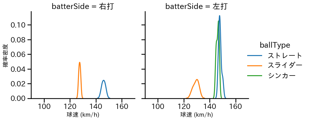 伊藤 茉央 球種&球速の分布2(2025年7月)