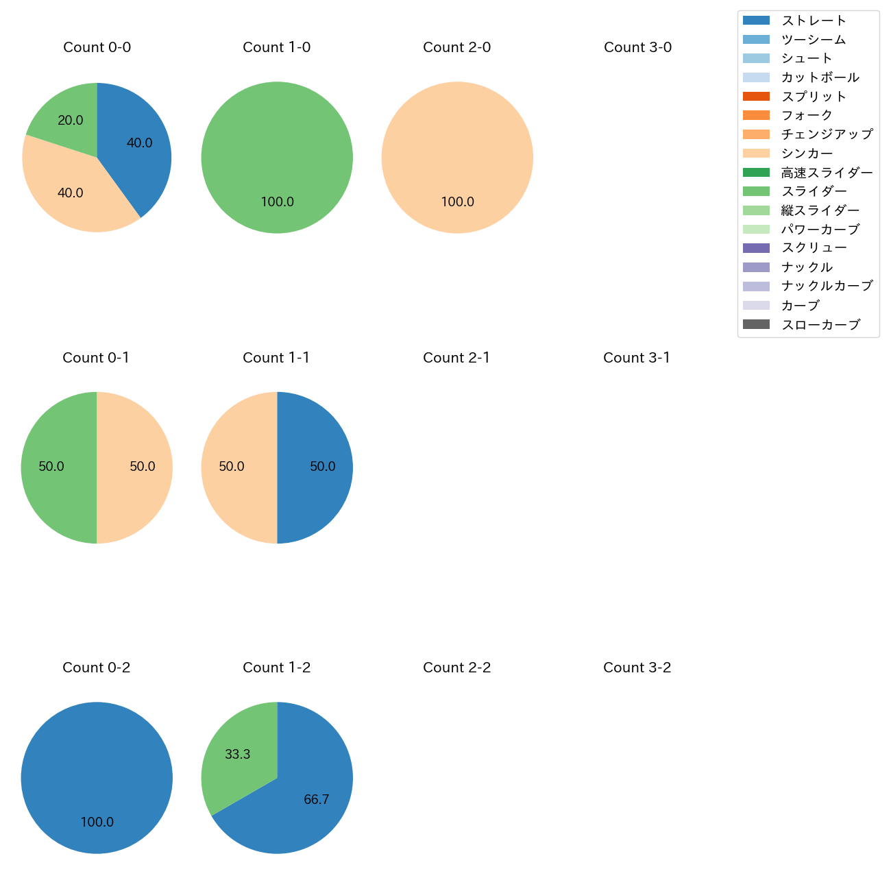 伊藤 茉央 カウント別 球種割合(2025年7月)