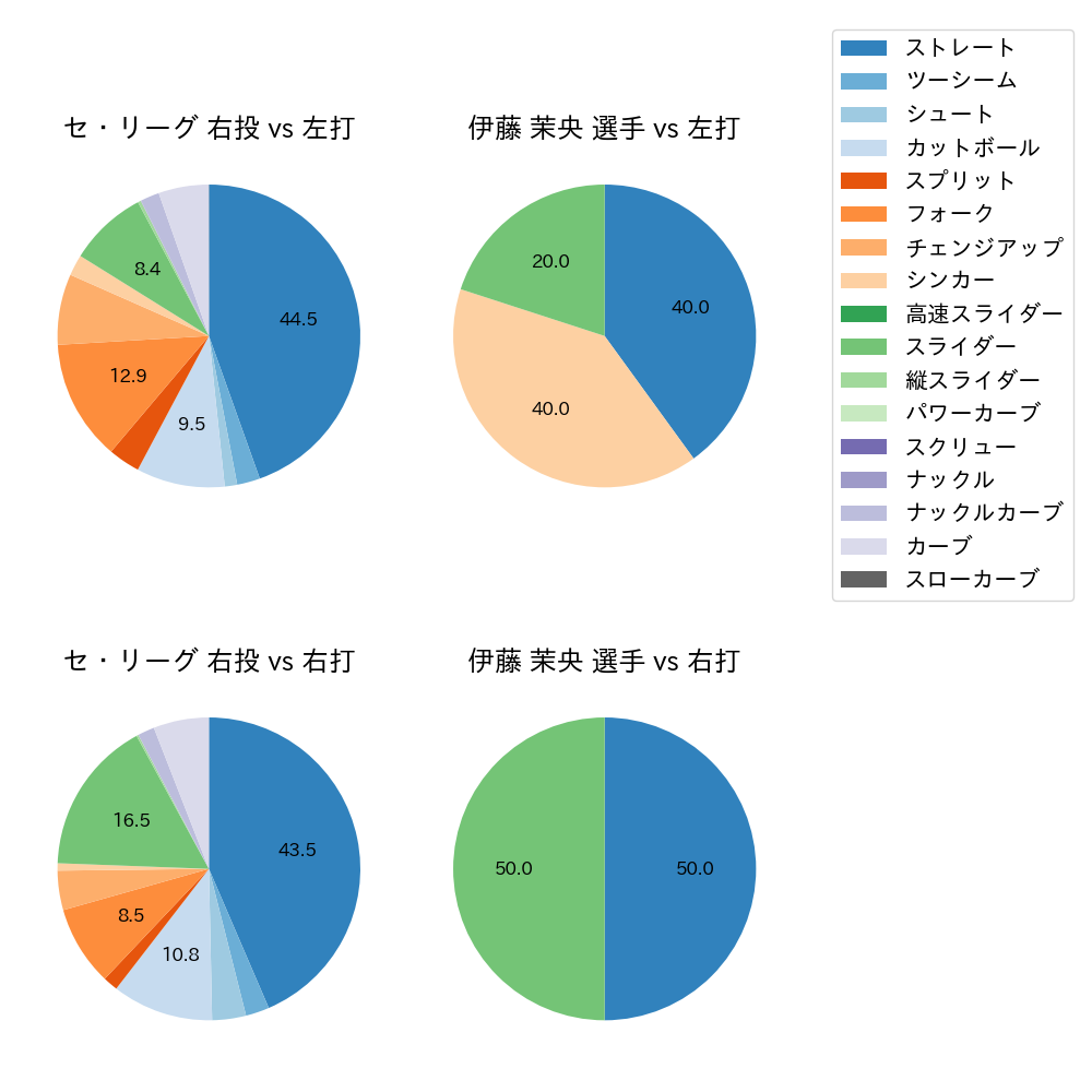 伊藤 茉央 球種割合(2025年7月)