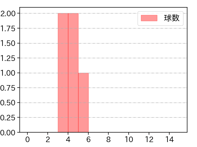 伊藤 茉央 打者に投じた球数分布(2025年7月)