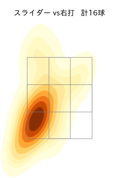 祖父江 大輔 配球ヒートマップ(2025年7月)