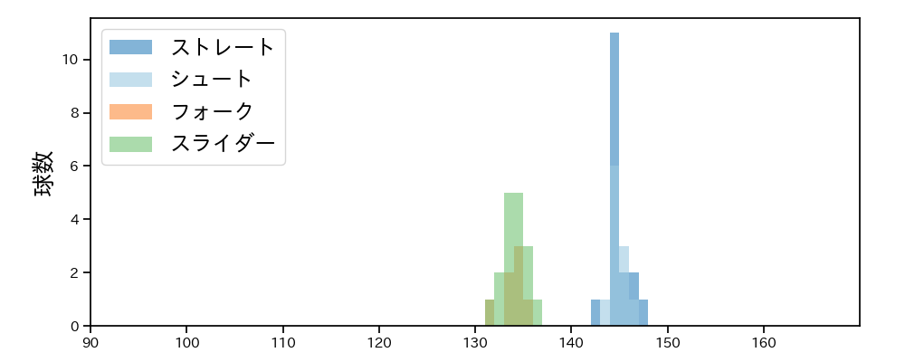 祖父江 大輔 球種&球速の分布1(2025年7月)