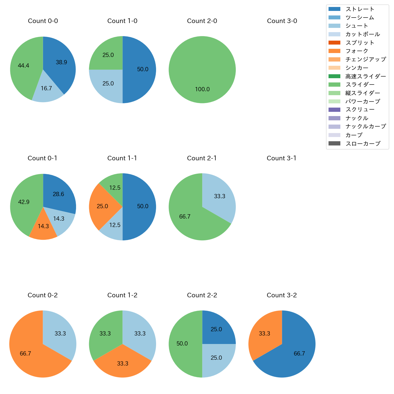 祖父江 大輔 カウント別 球種割合(2025年7月)
