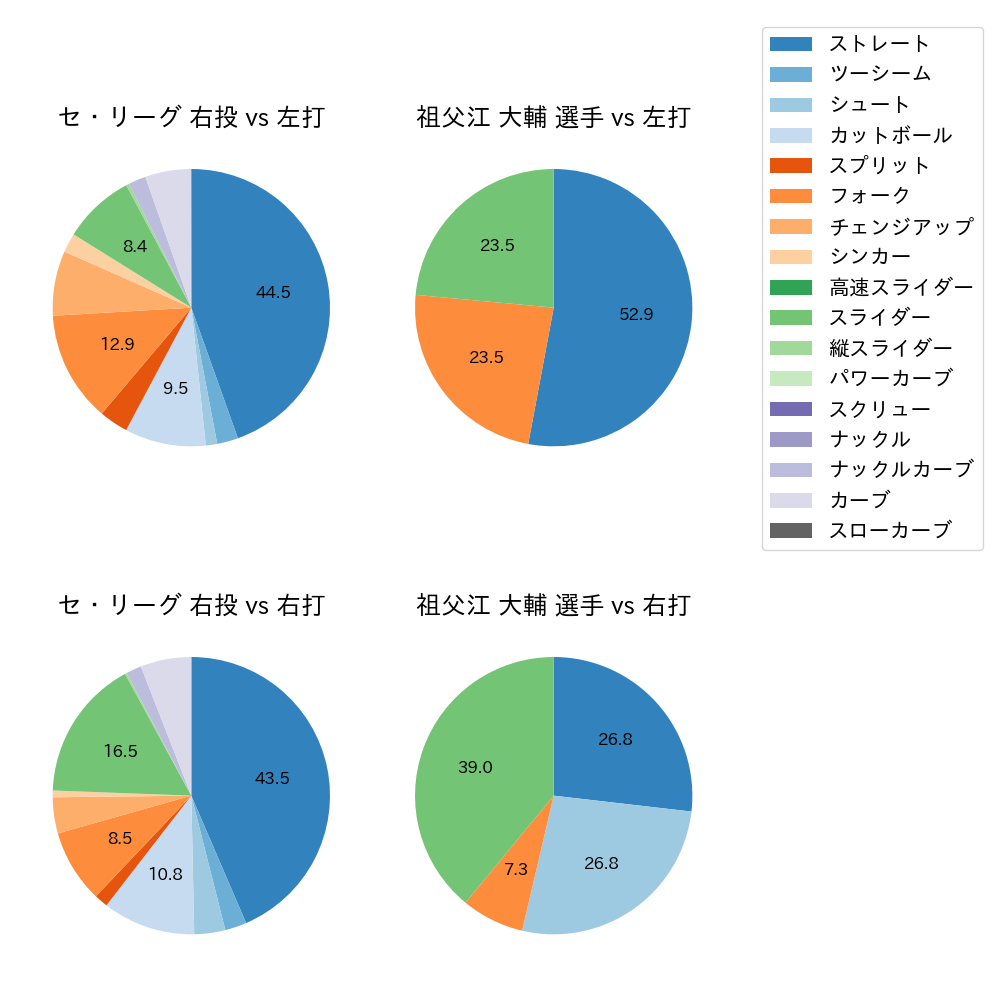 祖父江 大輔 球種割合(2025年7月)