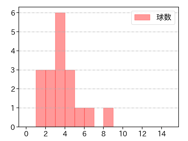 祖父江 大輔 打者に投じた球数分布(2025年7月)