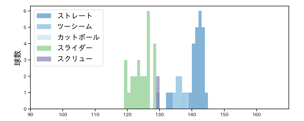 福 敬登 球種&球速の分布1(2025年7月)