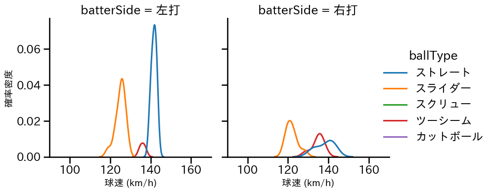 福 敬登 球種&球速の分布2(2025年7月)
