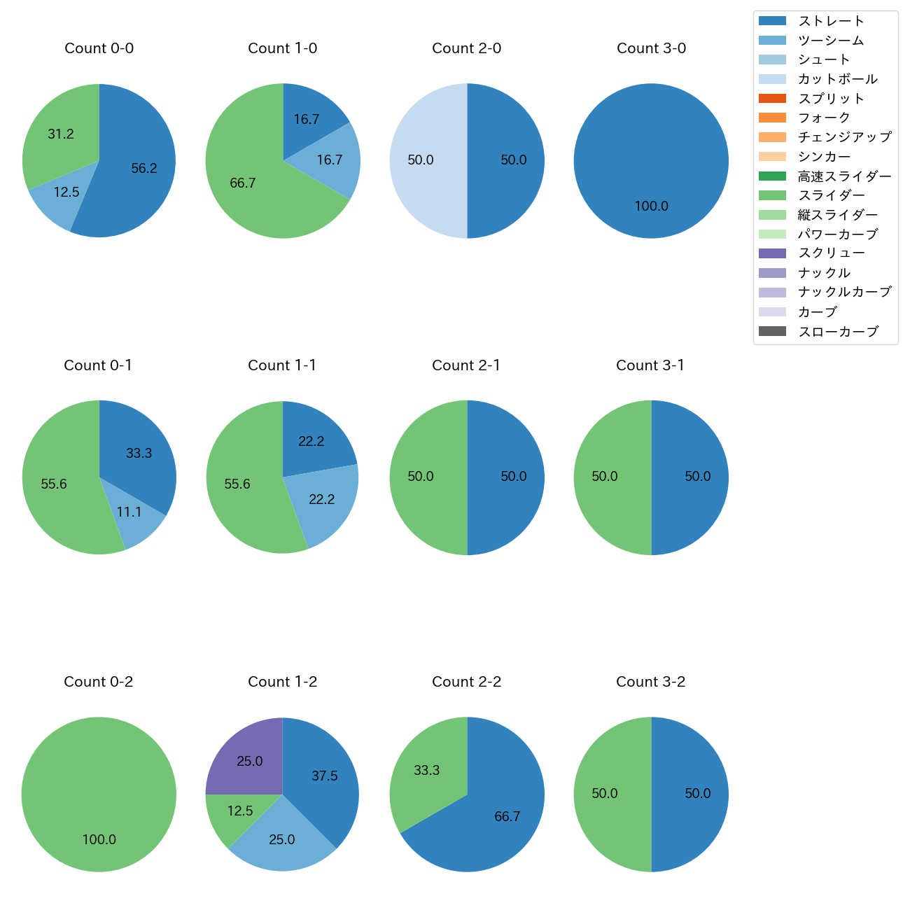 福 敬登 カウント別 球種割合(2025年7月)