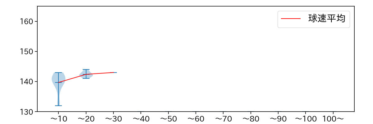 福 敬登 球数による球速(ストレート)の推移(2025年7月)
