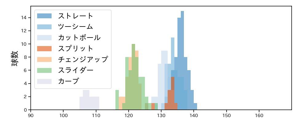 松葉 貴大 球種&球速の分布1(2025年7月)