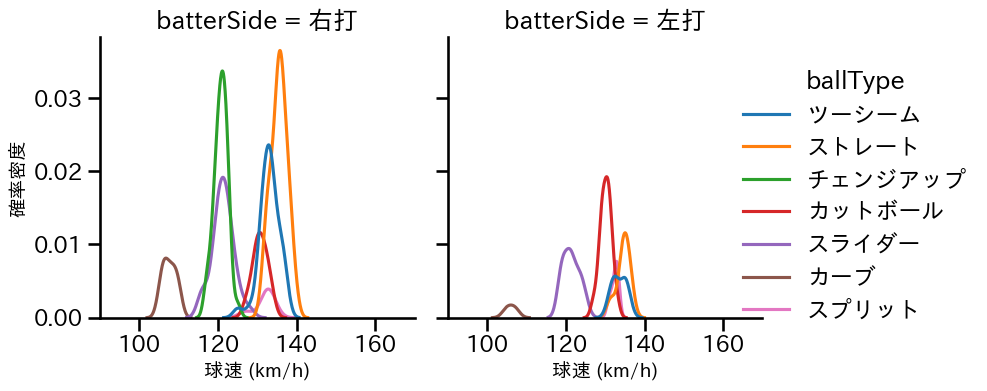 松葉 貴大 球種&球速の分布2(2025年7月)