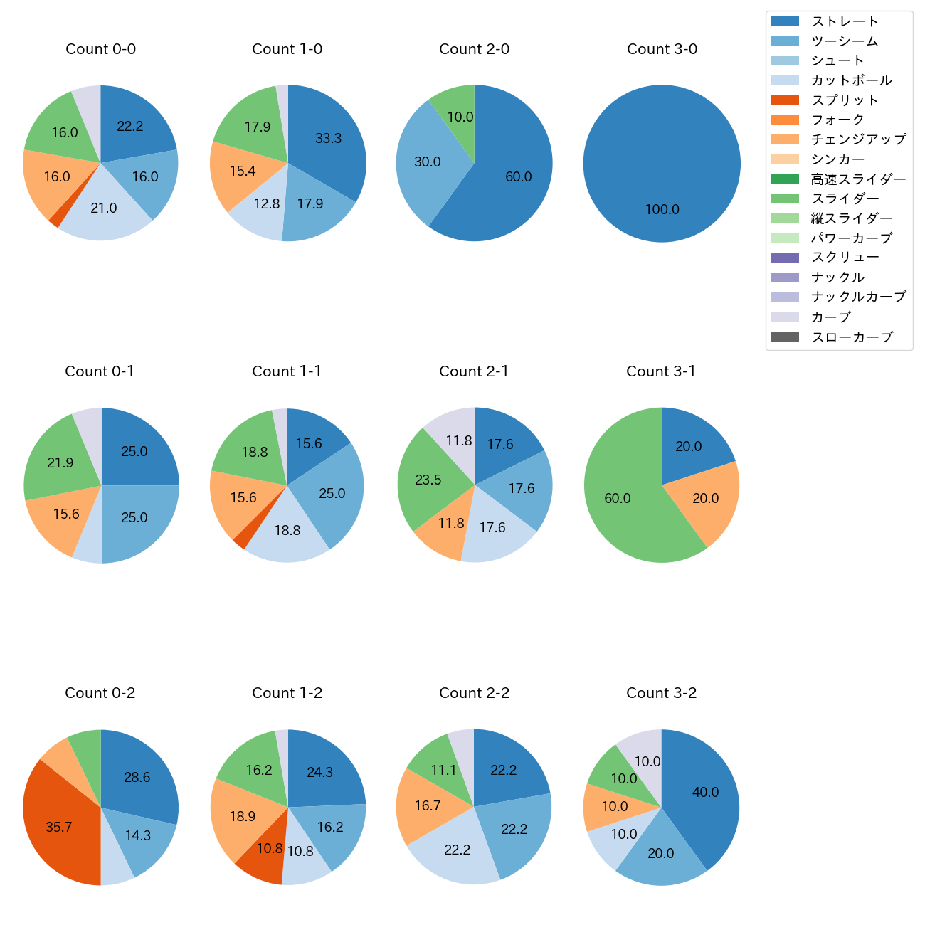 松葉 貴大 カウント別 球種割合(2025年7月)