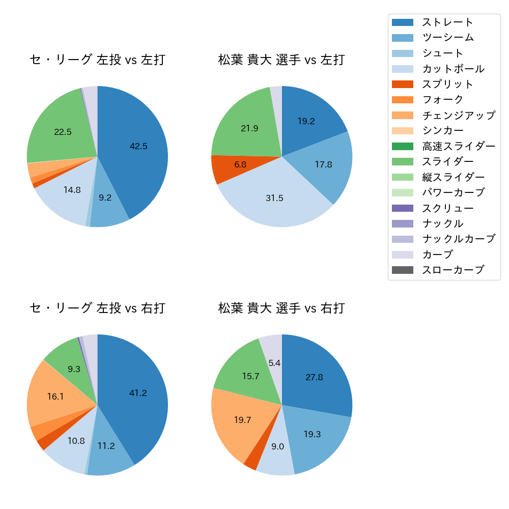 松葉 貴大 球種割合(2025年7月)