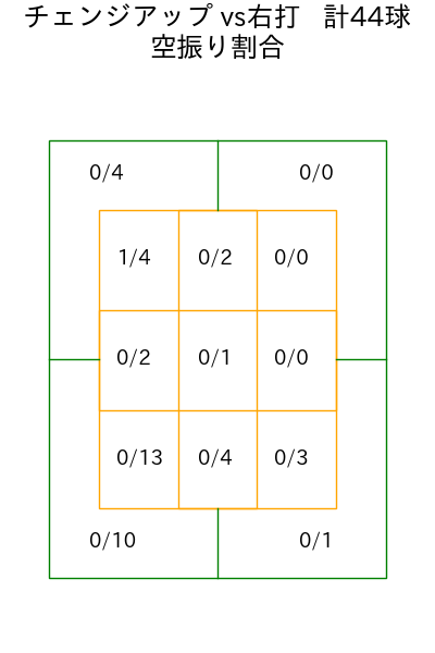 松葉 貴大 コース別空振り割合(2025年7月)