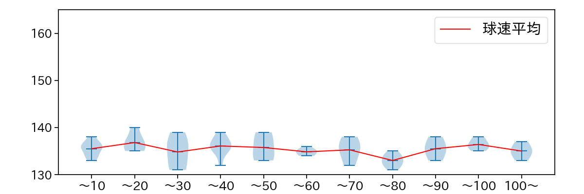 松葉 貴大 球数による球速(ストレート)の推移(2025年7月)