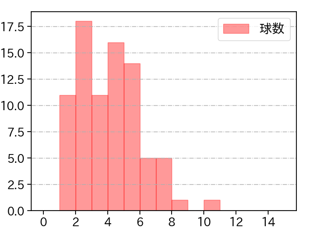 松葉 貴大 打者に投じた球数分布(2025年7月)