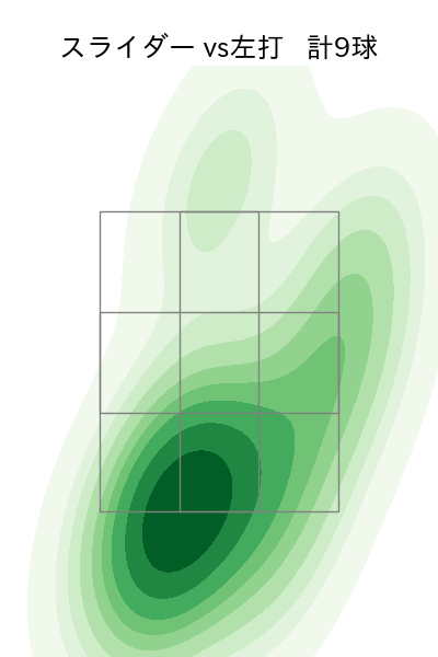 勝野 昌慶 配球ヒートマップ(2025年7月)