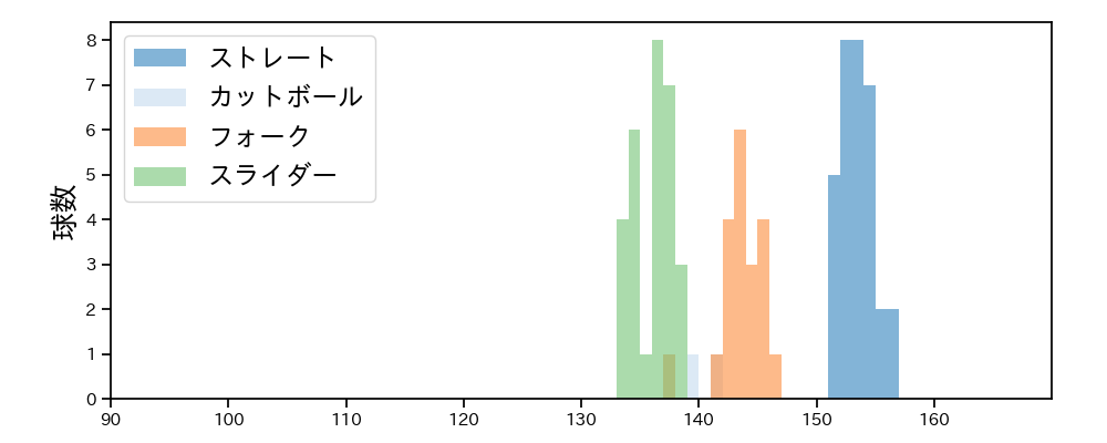 勝野 昌慶 球種&球速の分布1(2025年7月)