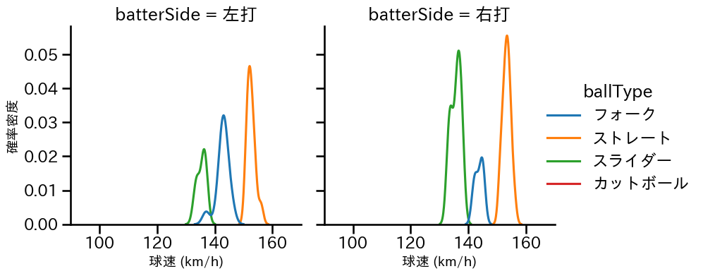勝野 昌慶 球種&球速の分布2(2025年7月)