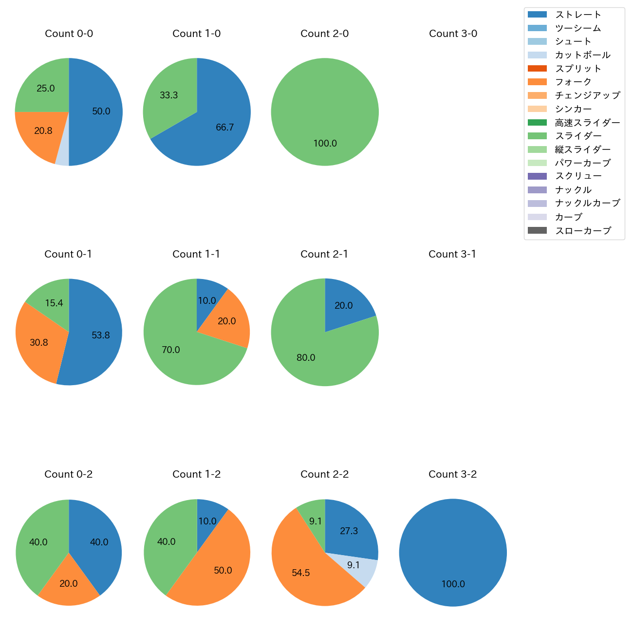 勝野 昌慶 カウント別 球種割合(2025年7月)