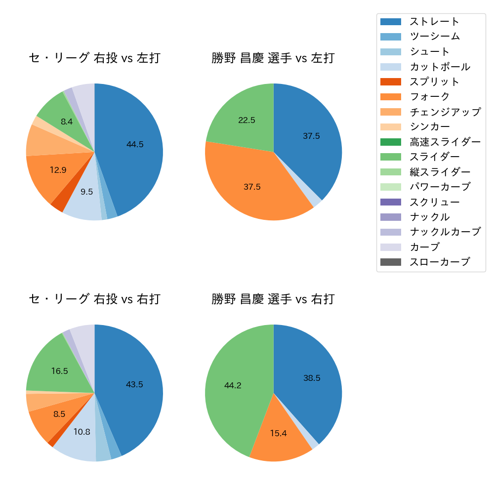 勝野 昌慶 球種割合(2025年7月)