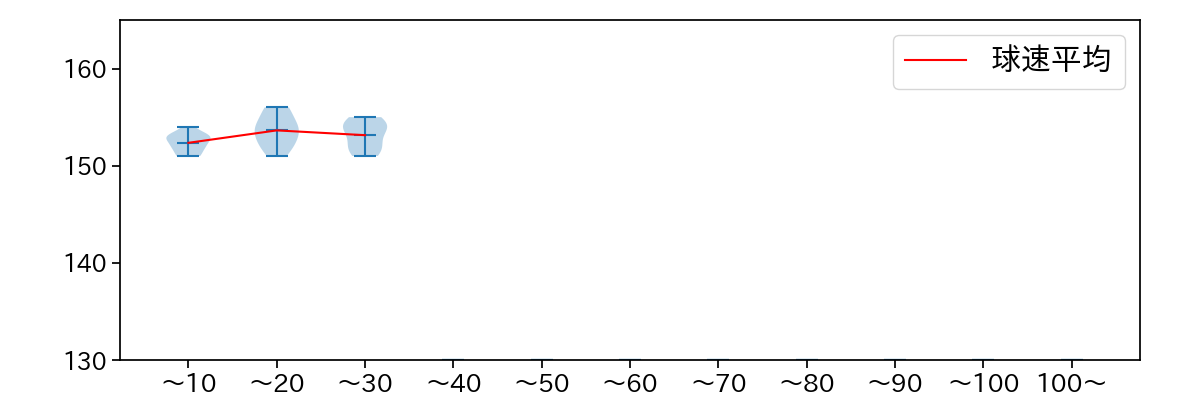 勝野 昌慶 球数による球速(ストレート)の推移(2025年7月)