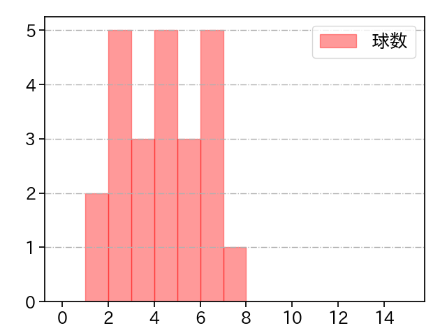 勝野 昌慶 打者に投じた球数分布(2025年7月)