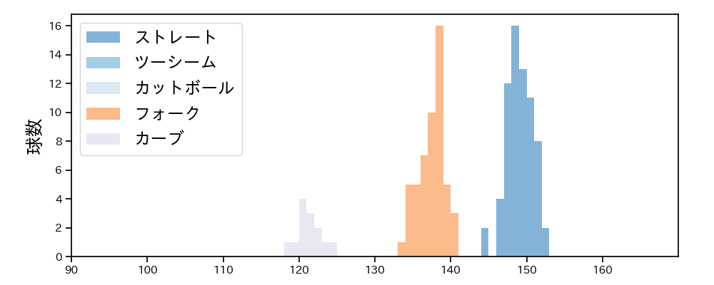 清水 達也 球種&球速の分布1(2025年7月)