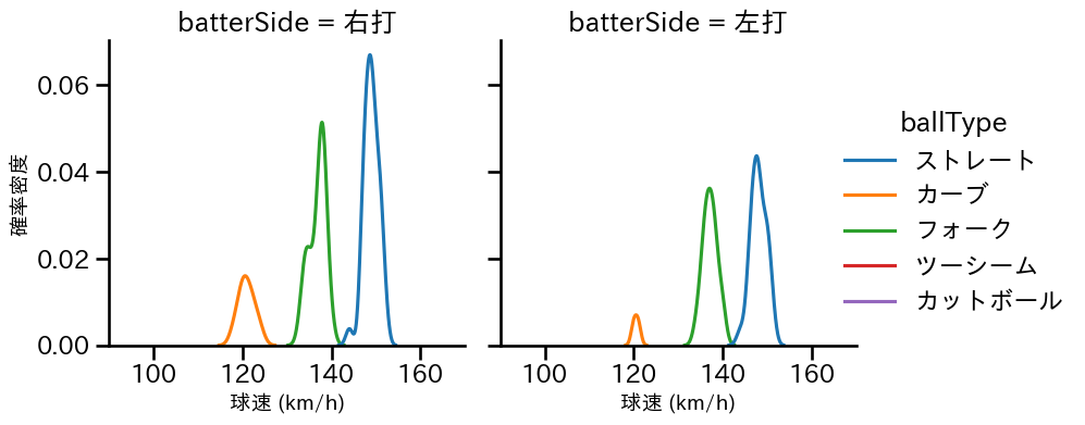 清水 達也 球種&球速の分布2(2025年7月)