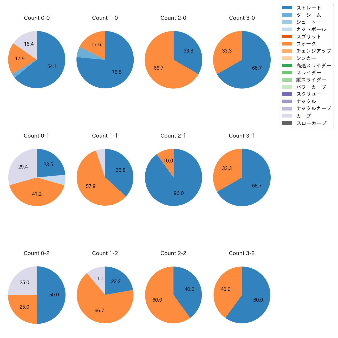 清水 達也 カウント別 球種割合(2025年7月)