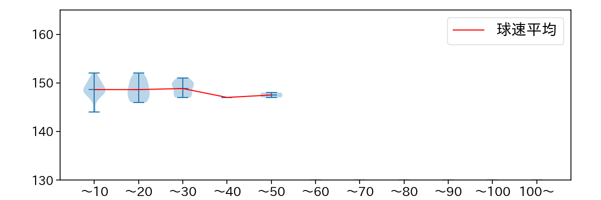 清水 達也 球数による球速(ストレート)の推移(2025年7月)