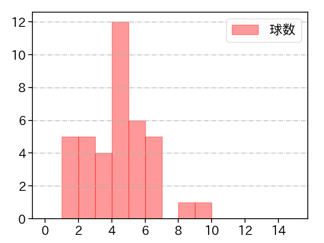 清水 達也 打者に投じた球数分布(2025年7月)