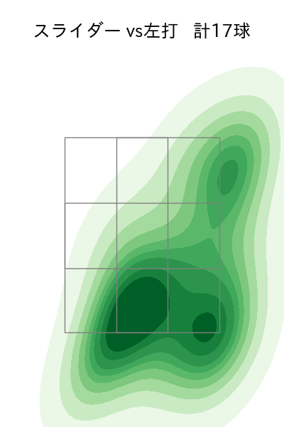マルテ 配球ヒートマップ(2025年7月)