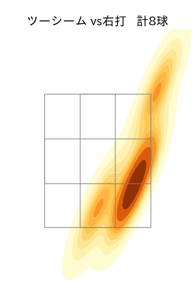 マルテ 配球ヒートマップ(2025年7月)