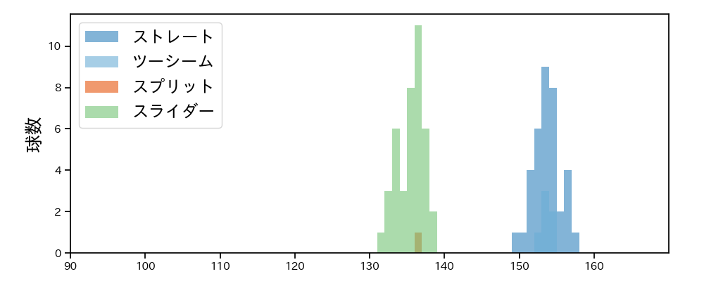 マルテ 球種&球速の分布1(2025年7月)