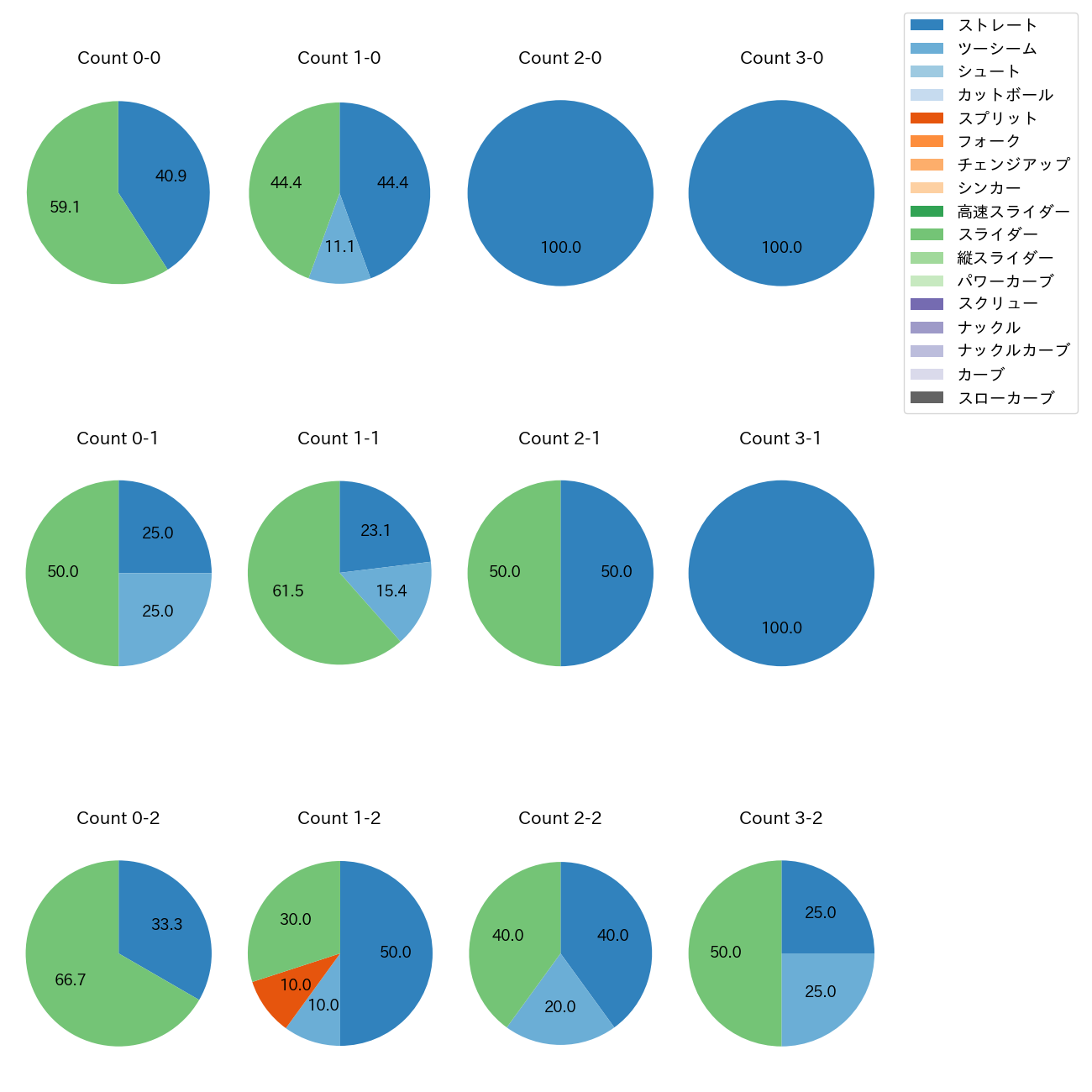 マルテ カウント別 球種割合(2025年7月)