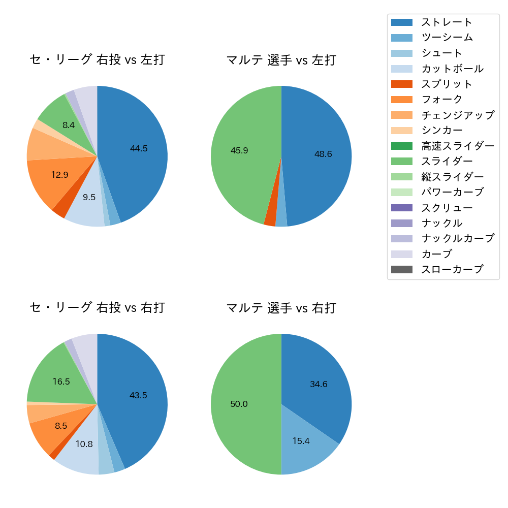 マルテ 球種割合(2025年7月)