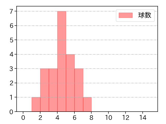 マルテ 打者に投じた球数分布(2025年7月)