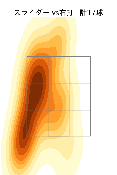 藤嶋 健人 配球ヒートマップ(2025年7月)