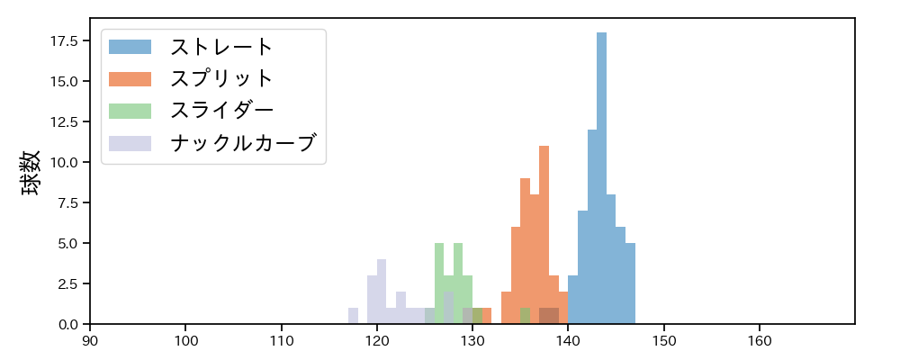 藤嶋 健人 球種&球速の分布1(2025年7月)