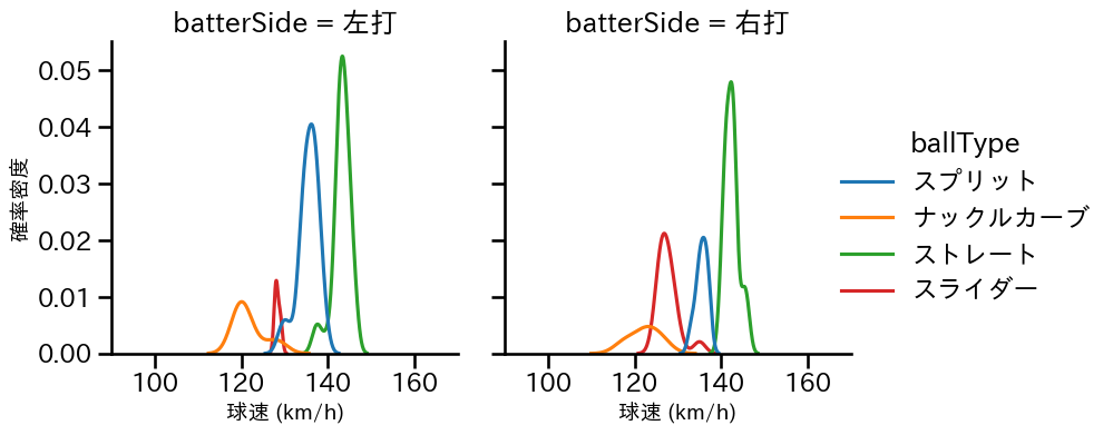 藤嶋 健人 球種&球速の分布2(2025年7月)