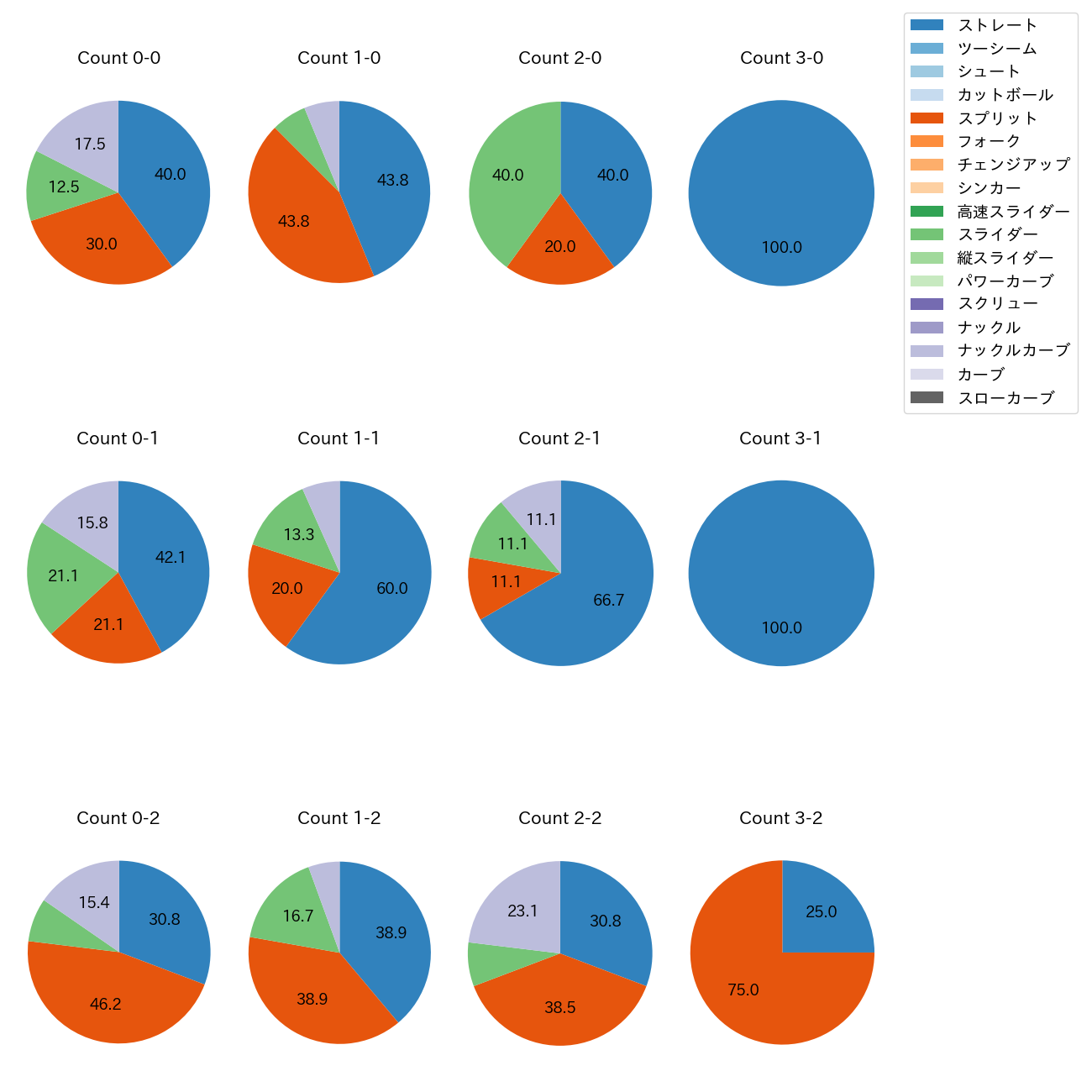 藤嶋 健人 カウント別 球種割合(2025年7月)