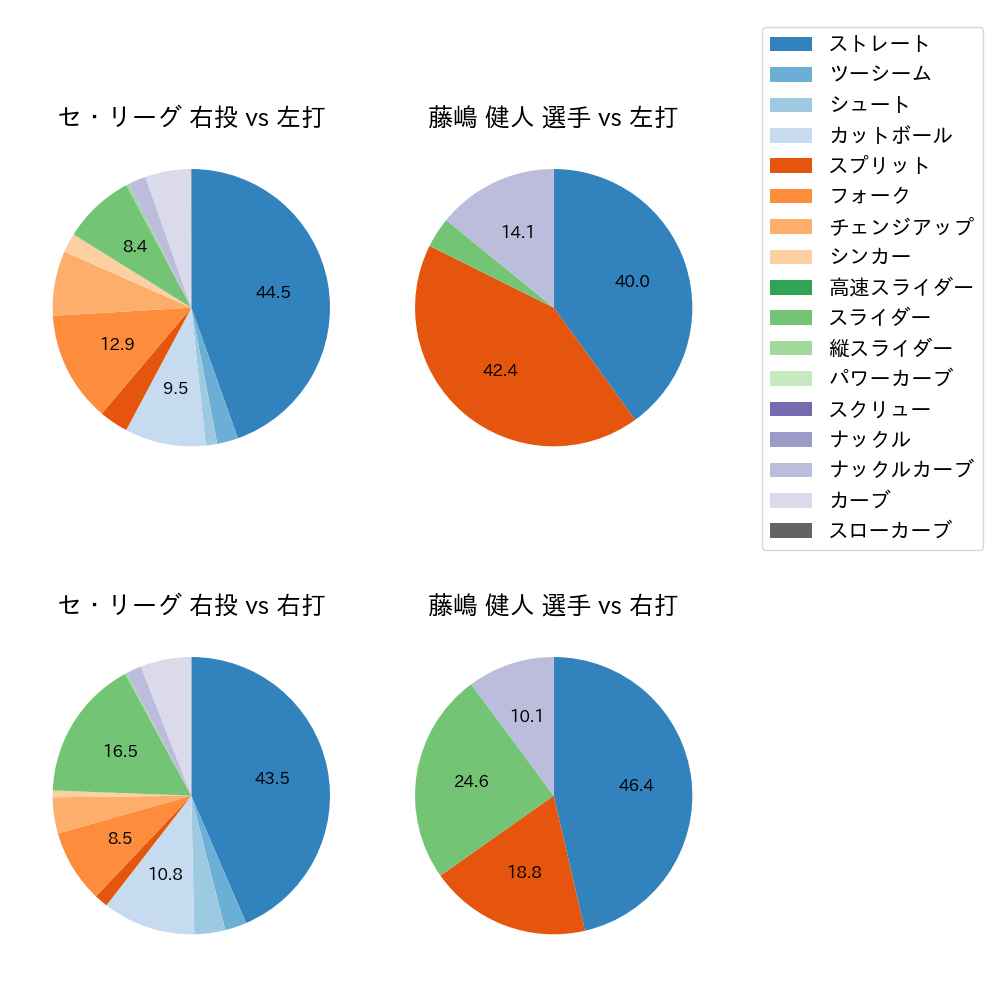 藤嶋 健人 球種割合(2025年7月)
