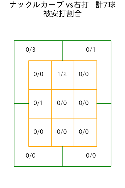 藤嶋 健人 コース別被安打割合(2025年7月)