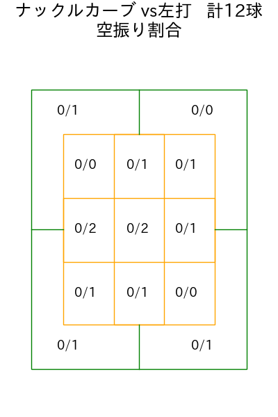 藤嶋 健人 コース別空振り割合(2025年7月)