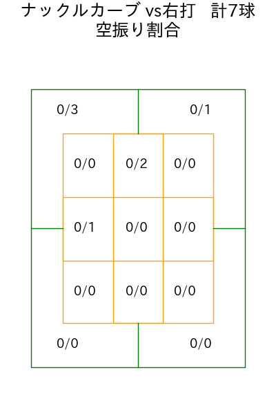 藤嶋 健人 コース別空振り割合(2025年7月)
