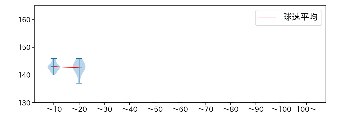 藤嶋 健人 球数による球速(ストレート)の推移(2025年7月)